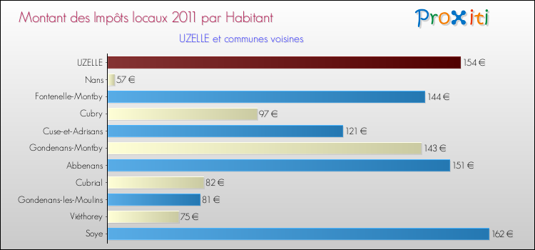 Montant des impôts locaux par Habitant pour UZELLE et les communes proches Comparaison des impôts locaux par habitant pour UZELLE et les communes voisines