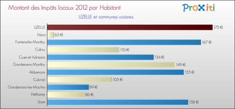 Montant des impôts locaux par Habitant pour UZELLE et les communes proches Comparaison des impôts locaux par habitant pour UZELLE et les communes voisines