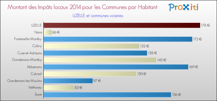 Montant des impôts locaux par Habitant pour UZELLE et les communes proches en 2014 Comparaison des impôts locaux par habitant pour UZELLE et les communes voisines en 2014