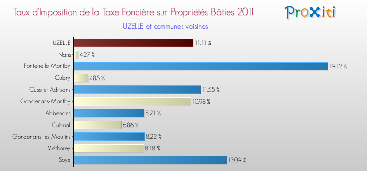 Taux d'imposition de la taxe foncière sur le bati 2011 pour UZELLE et les communes proches Comparaison des taux d'imposition de la taxe foncière sur le bati 2011 pour UZELLE et les communes voisines