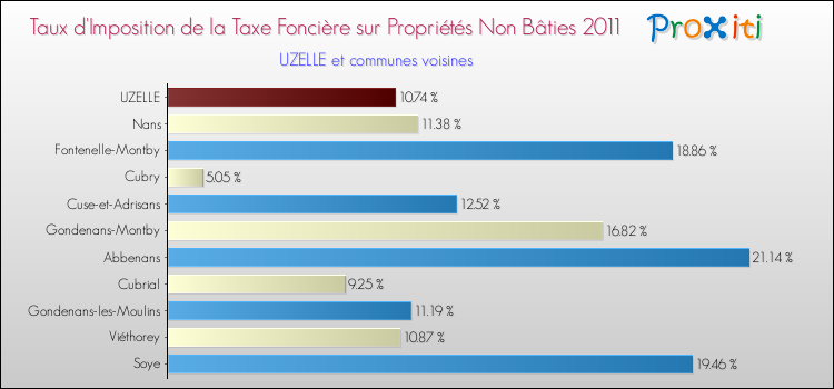 Taux d'imposition de la taxe foncière sur les immeubles et terrains non batis 2011 pour UZELLE et les communes proches Comparaison des taux d'imposition de la taxe foncière sur les immeubles et terrains non batis 2011 pour UZELLE et les communes voisines