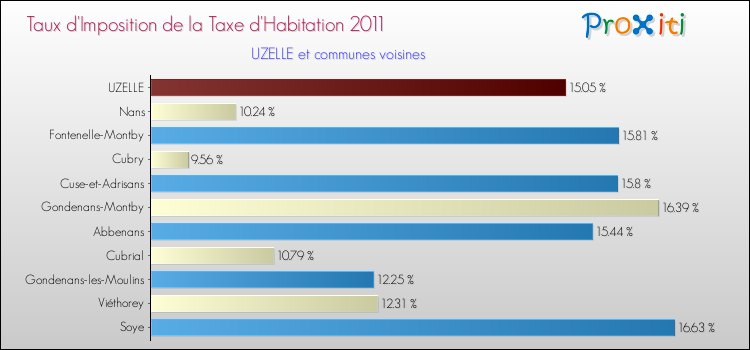 Taux d'imposition de la taxe d'habitation 2011 pour UZELLE et les communes proches Comparaison des taux d'imposition de la taxe d'habitation 2011 pour UZELLE et les communes voisines