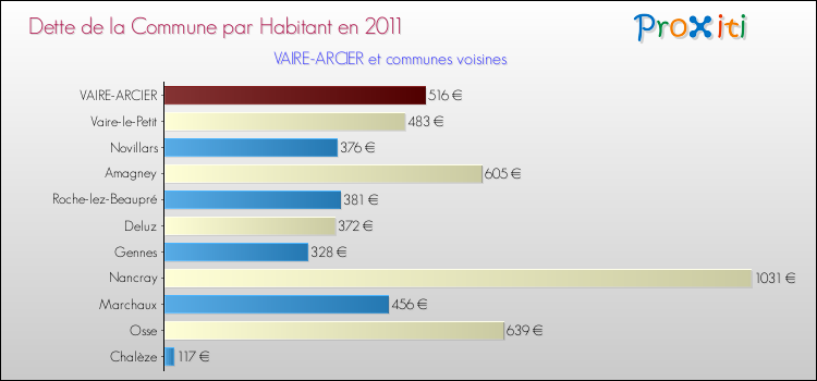 Dette par habitant de la commune en 2011 pour VAIRE-ARCIER et les communes proches Comparaison de la dette par habitant de la commune en 2011 pour VAIRE-ARCIER et les communes voisines