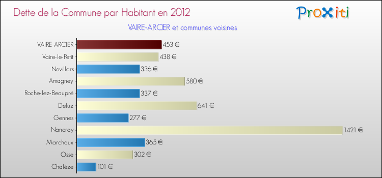 Dette par habitant de la commune en 2012 pour VAIRE-ARCIER et les communes proches Comparaison de la dette par habitant de la commune en 2012 pour VAIRE-ARCIER et les communes voisines