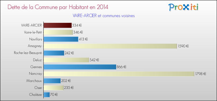 Dette par habitant de la commune en 2014 pour VAIRE-ARCIER et les communes proches Comparaison de la dette par habitant de la commune en 2014 pour VAIRE-ARCIER et les communes voisines