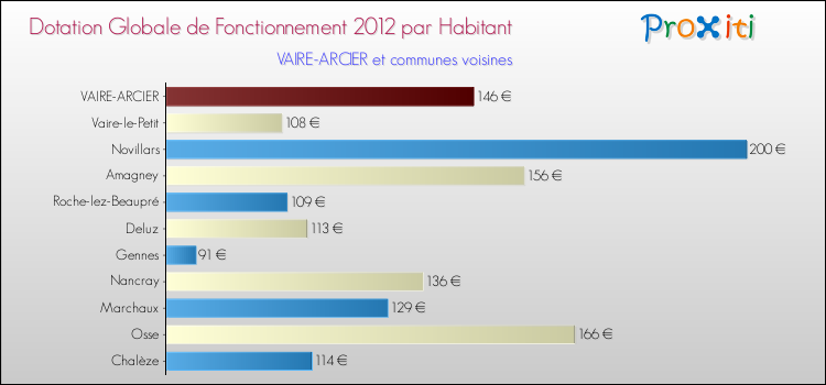 Montant des dotations globales de fonctionnement DGF par Habitant pour VAIRE-ARCIER et les communes proches Comparaison des des dotations globales de fonctionnement DGF par habitant pour VAIRE-ARCIER et les communes voisines