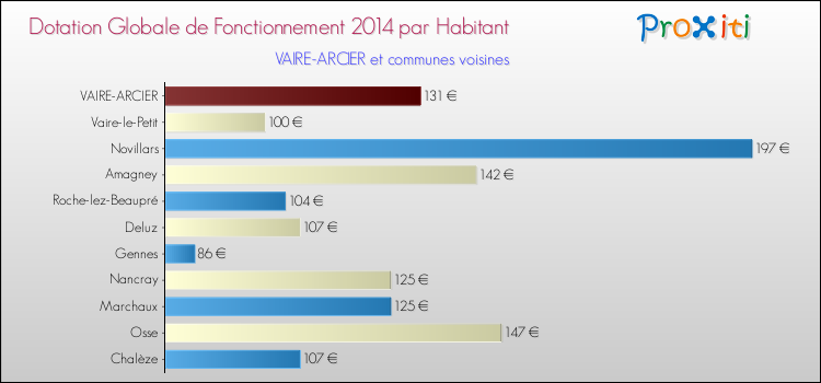 Montant des dotations globales de fonctionnement DGF par Habitant pour VAIRE-ARCIER et les communes proches en 2014. Comparaison des des dotations globales de fonctionnement DGF par habitant pour VAIRE-ARCIER et les communes voisines en 2014.