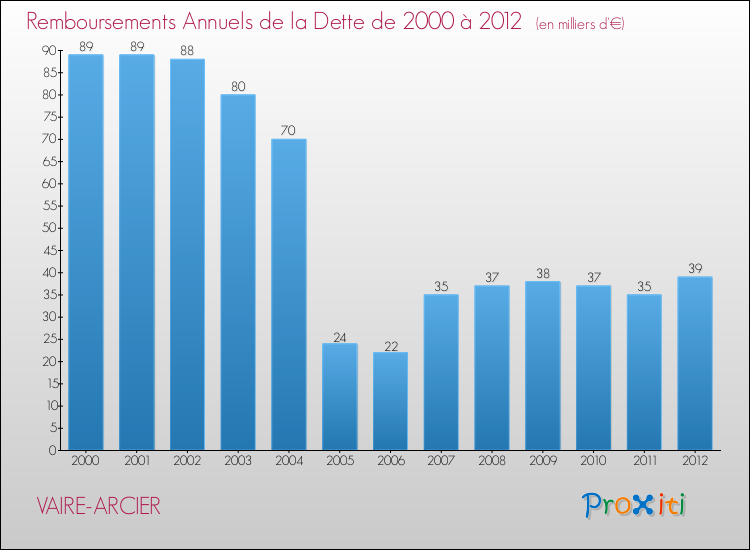 Evolution de l'annuité de la dette pour la commune de VAIRE-ARCIER de 2000 à 2012 Annuités de la dette pour VAIRE-ARCIER de 2000 à 2012