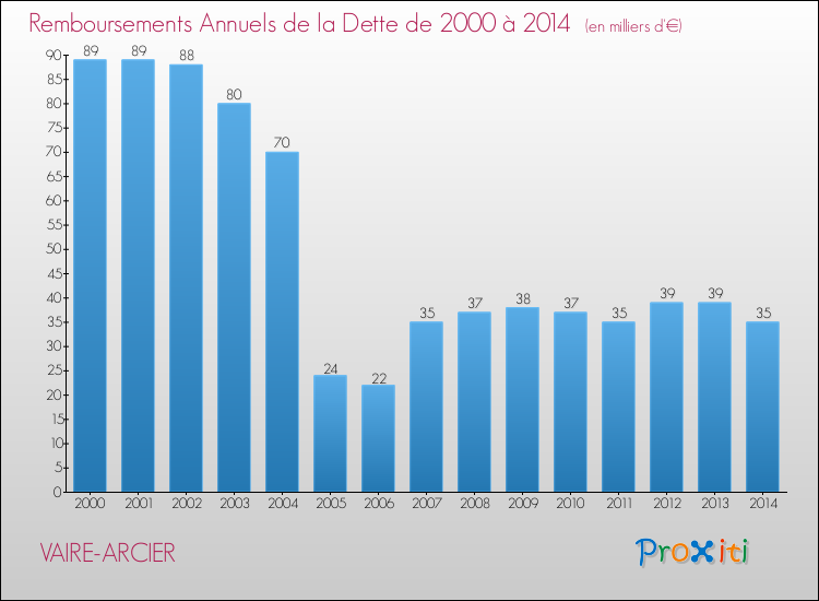 Evolution de l'annuité de la dette pour la commune de VAIRE-ARCIER de 2000 à 2014 Annuités de la dette pour VAIRE-ARCIER de 2000 à 2014