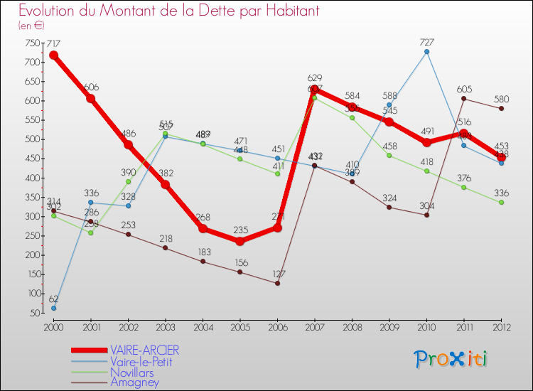 Evolution de la dette par habitant pour la commune de VAIRE-ARCIER et les communes proches de 2000 à 2012 Comparaison de la dette par habitant pour VAIRE-ARCIER et les communes voisines de 2000 à 2012