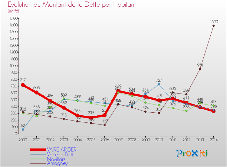 Evolution de la dette par habitant pour la commune de VAIRE-ARCIER et les communes proches de 2000 à 2014 Comparaison de la dette par habitant pour VAIRE-ARCIER et les communes voisines de 2000 à 2014