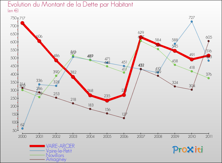 Evolution de la dette par habitant pour la commune de VAIRE-ARCIER et les communes proches Comparaison de la dette par habitant pour VAIRE-ARCIER et les communes voisines