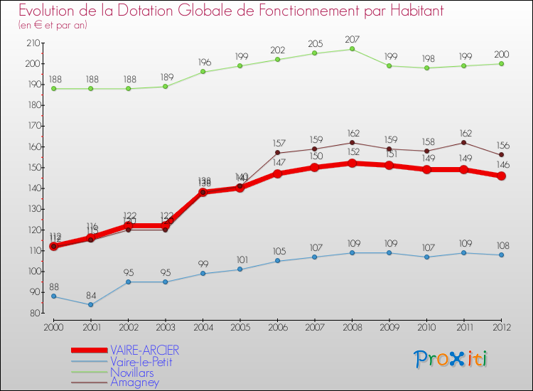 Evolution et montant de la dotation globale de fonctionnement par Habitant pour VAIRE-ARCIER et les communes proches Comparaison des dotations globales de fonctionnement par habitant pour VAIRE-ARCIER et les communes voisines