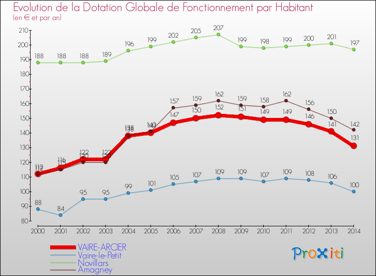 Evolution et montant de la dotation globale de fonctionnement par Habitant pour VAIRE-ARCIER et les communes proches de 2000 à 2014. Comparaison des dotations globales de fonctionnement par habitant pour VAIRE-ARCIER et les communes voisines de 2000 à 2014.