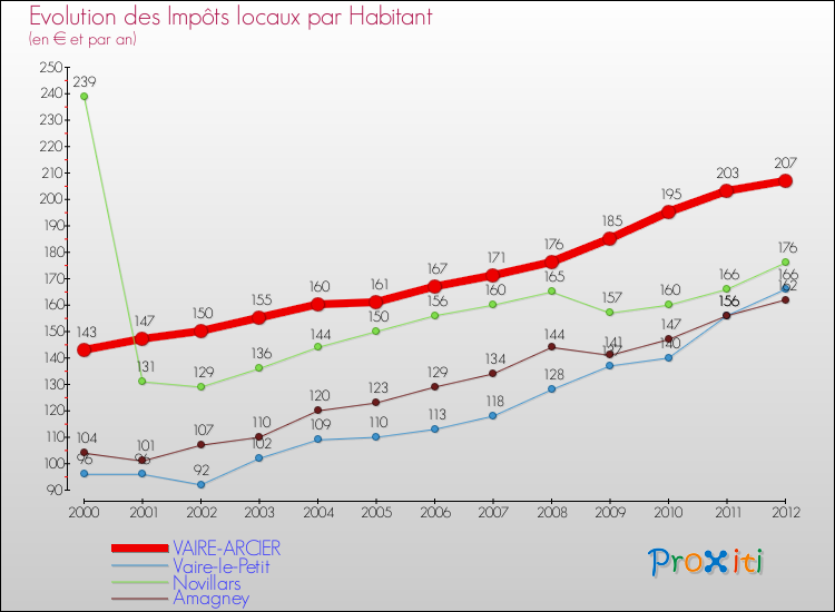 Evolution et montant des impôts locaux par Habitant pour VAIRE-ARCIER et les communes proches Comparaison des impôts locaux par habitant pour VAIRE-ARCIER et les communes voisines