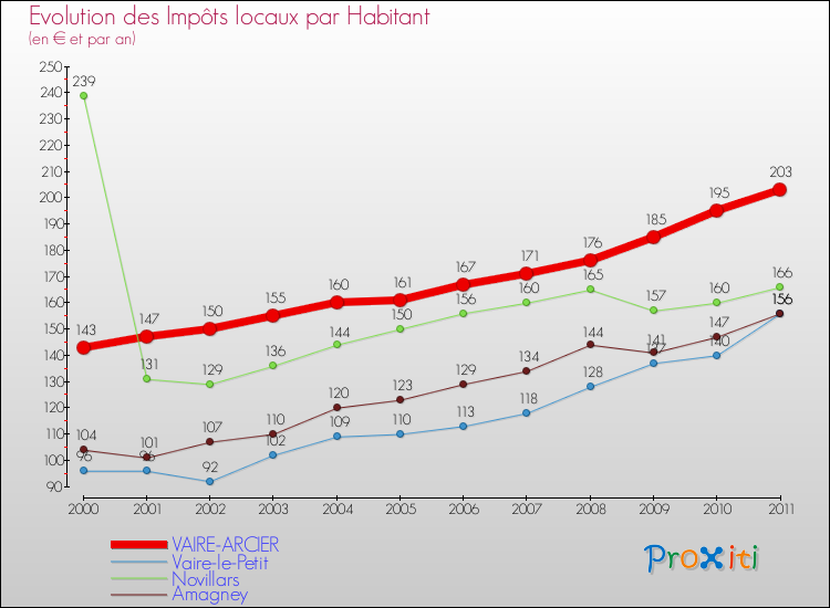 Evolution et montant des impôts locaux par Habitant pour VAIRE-ARCIER et les communes proches Comparaison des impôts locaux par habitant pour VAIRE-ARCIER et les communes voisines