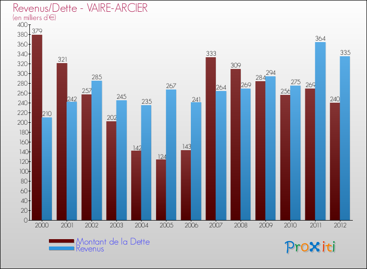 Evolution comparée de la dette et des revenus pour la commune de VAIRE-ARCIER de 2000 à 2012 Comparaison de la dette et des revenus pour VAIRE-ARCIER de 2000 à 2012