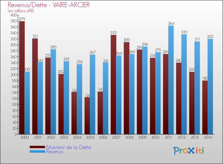 Evolution comparée de la dette et des revenus pour la commune de VAIRE-ARCIER de 2000 à 2014 Comparaison de la dette et des revenus pour VAIRE-ARCIER de 2000 à 2014