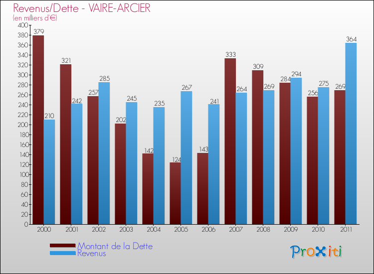 Evolution comparée de la dette et des revenus pour la commune de VAIRE-ARCIER de 2000 à 2011 Comparaison de la dette et des revenus pour VAIRE-ARCIER de 2000 à 2011