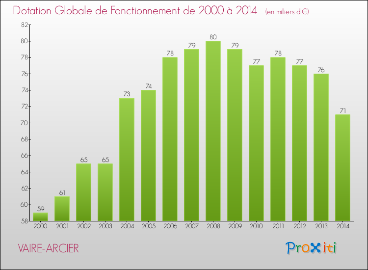 Evolution du montant de la Dotation Globale de Fonctionnement pour la commune de VAIRE-ARCIER de 2000 à 2014 Evolution du montant de la Dotation Globale de Fonctionnement pour VAIRE-ARCIER de 2000 à 2014