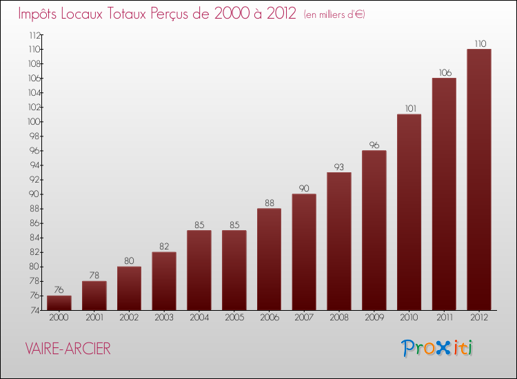 Evolution des Impôts Locaux pour la commune de VAIRE-ARCIER de 2000 à 2012 Evolution des Impôts Locaux pour VAIRE-ARCIER de 2000 à 2012