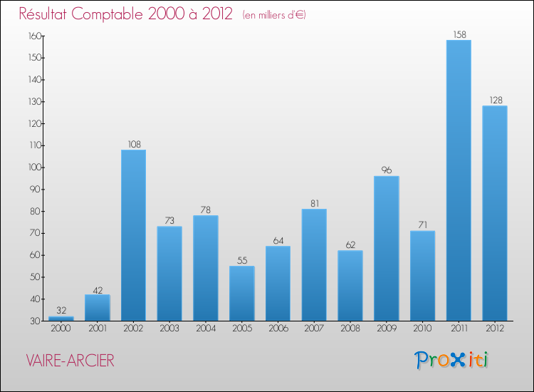 Evolution du résultat comptable pour la commune de VAIRE-ARCIER de 2000 à 2012 Evolution du résultat comptable pour VAIRE-ARCIER de 2000 à 2012