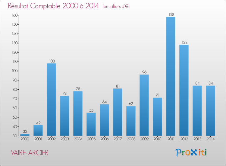 Evolution du résultat comptable pour la commune de VAIRE-ARCIER de 2000 à 2014 Evolution du résultat comptable pour VAIRE-ARCIER de 2000 à 2014