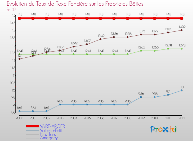 Evolution du taux de la taxe foncière sur le bati pour VAIRE-ARCIER et les communes proches de 2000 à 2012 Comparaison des taux de taxe foncière sur le bati pour VAIRE-ARCIER et les communes voisines de 2000 à 2012