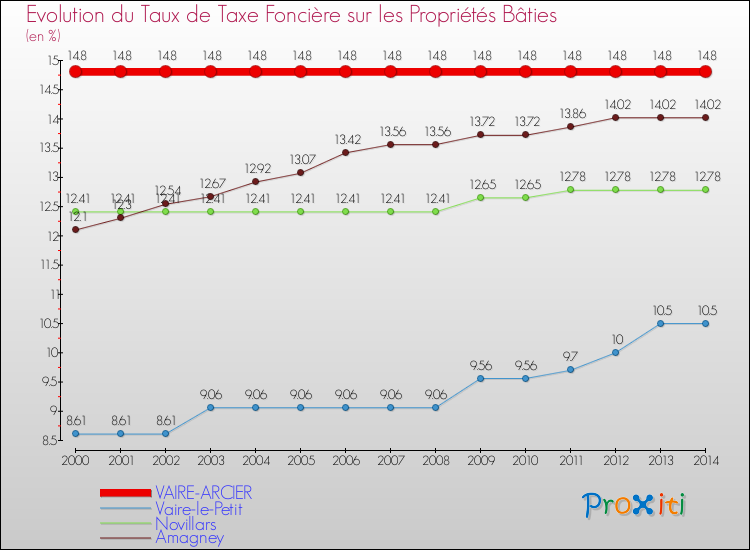 Evolution du taux de la taxe foncière sur le bati pour VAIRE-ARCIER et les communes proches de 2000 à 2014 Comparaison des taux de taxe foncière sur le bati pour VAIRE-ARCIER et les communes voisines de 2000 à 2014