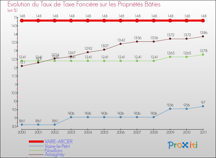 Evolution du taux de la taxe foncière sur le bati pour VAIRE-ARCIER et les communes proches Comparaison des taux de taxe foncière sur le bati pour VAIRE-ARCIER et les communes voisines