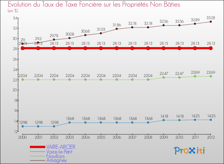 Evolution du taux de la taxe foncière sur les immeubles et terrains non batis pour VAIRE-ARCIER et les communes proches de 2000 à 2012 Comparaison des taux de la taxe foncière sur les immeubles et terrains non batis pour VAIRE-ARCIER et les communes voisines de 2000 à 2012