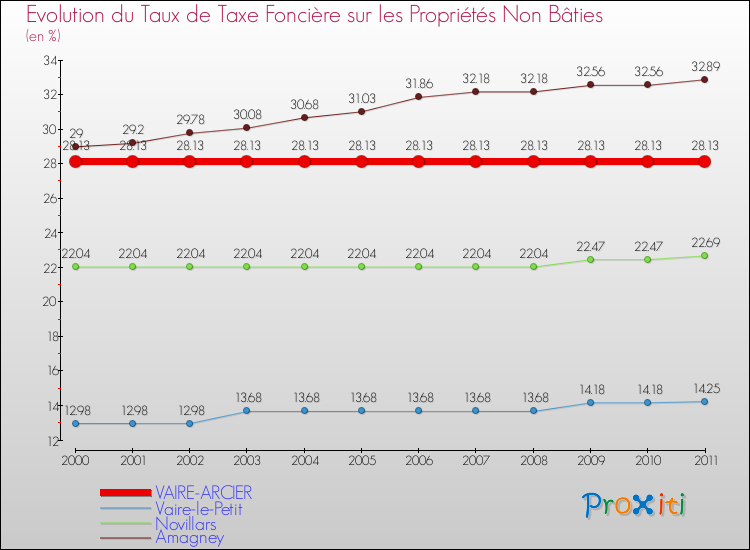 Evolution du taux de la taxe foncière sur les immeubles et terrains non batis pour VAIRE-ARCIER et les communes proches Comparaison des taux de la taxe foncière sur les immeubles et terrains non batis pour VAIRE-ARCIER et les communes voisines