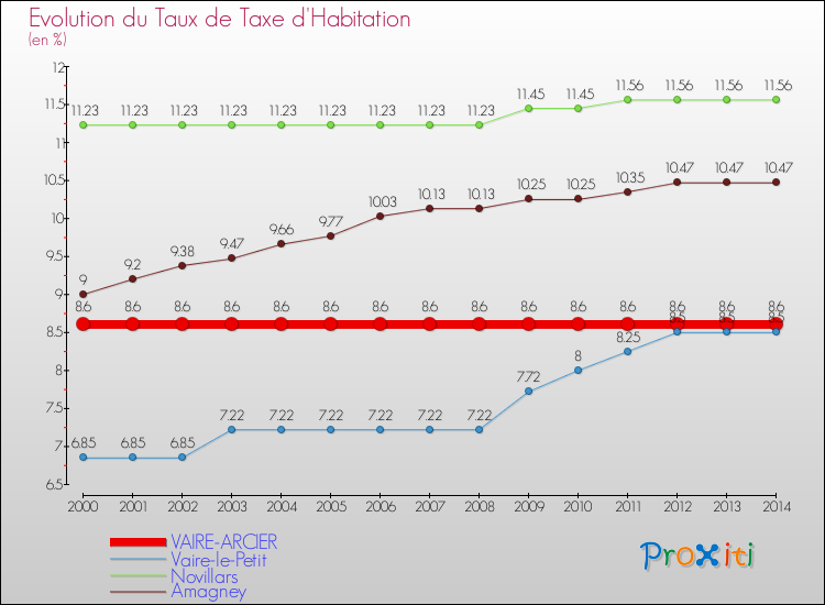 Evolution du taux de la taxe d'habitation pour VAIRE-ARCIER et les communes proches de 2000 à 2014 Comparaison des taux de la taxe d'habitation pour VAIRE-ARCIER et les communes voisines de 2000 à 2014