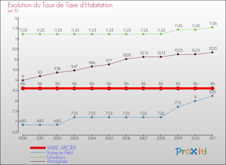 Evolution du taux de la taxe d'habitation pour VAIRE-ARCIER et les communes proches Comparaison des taux de la taxe d'habitation pour VAIRE-ARCIER et les communes voisines