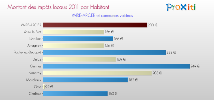 Montant des impôts locaux par Habitant pour VAIRE-ARCIER et les communes proches Comparaison des impôts locaux par habitant pour VAIRE-ARCIER et les communes voisines