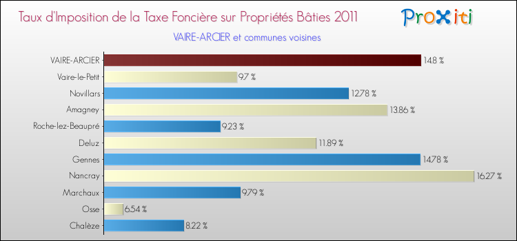 Taux d'imposition de la taxe foncière sur le bati 2011 pour VAIRE-ARCIER et les communes proches Comparaison des taux d'imposition de la taxe foncière sur le bati 2011 pour VAIRE-ARCIER et les communes voisines
