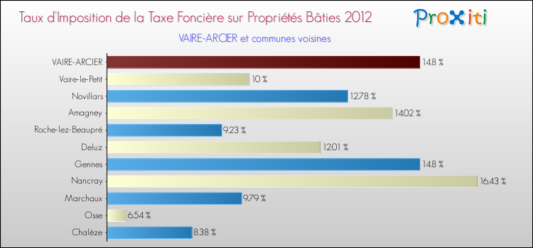Taux d'imposition de la taxe foncière sur le bati 2012 pour VAIRE-ARCIER et les communes proches Comparaison des taux d'imposition de la taxe foncière sur le bati 2012 pour VAIRE-ARCIER et les communes voisines