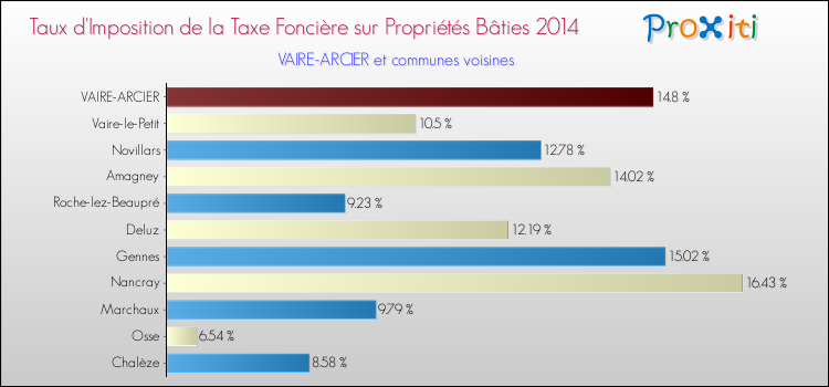 Taux d'imposition de la taxe foncière sur le bati 2014 pour VAIRE-ARCIER et les communes proches Comparaison des taux d'imposition de la taxe foncière sur le bati 2014 pour VAIRE-ARCIER et les communes voisines