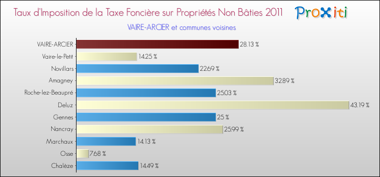 Taux d'imposition de la taxe foncière sur les immeubles et terrains non batis 2011 pour VAIRE-ARCIER et les communes proches Comparaison des taux d'imposition de la taxe foncière sur les immeubles et terrains non batis 2011 pour VAIRE-ARCIER et les communes voisines
