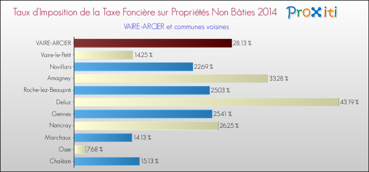 Taux d'imposition de la taxe foncière sur les immeubles et terrains non batis 2014 pour VAIRE-ARCIER et les communes proches Comparaison des taux d'imposition de la taxe foncière sur les immeubles et terrains non batis 2014 pour VAIRE-ARCIER et les communes voisines