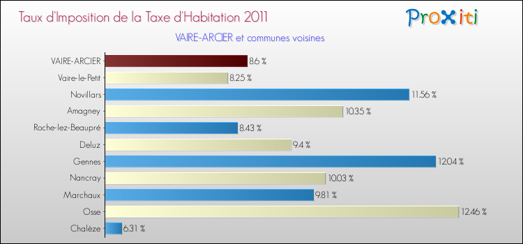 Taux d'imposition de la taxe d'habitation 2011 pour VAIRE-ARCIER et les communes proches Comparaison des taux d'imposition de la taxe d'habitation 2011 pour VAIRE-ARCIER et les communes voisines
