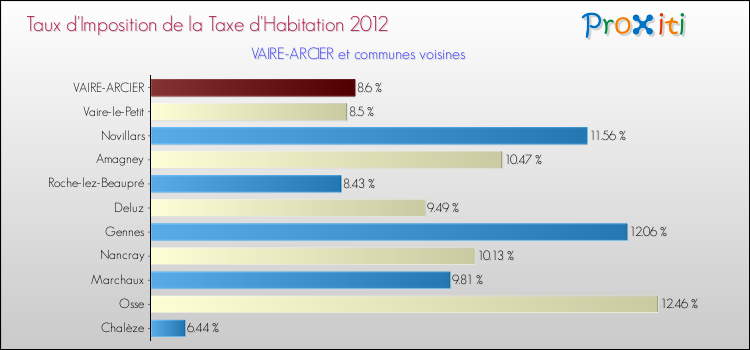 Taux d'imposition de la taxe d'habitation 2012 pour VAIRE-ARCIER et les communes proches Comparaison des taux d'imposition de la taxe d'habitation 2012 pour VAIRE-ARCIER et les communes voisines