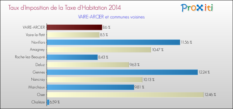 Taux d'imposition de la taxe d'habitation 2014 pour VAIRE-ARCIER et les communes proches Comparaison des taux d'imposition de la taxe d'habitation 2014 pour VAIRE-ARCIER et les communes voisines