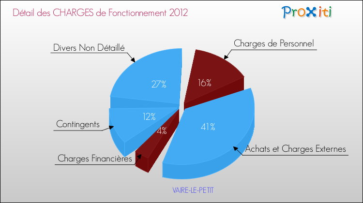 Décomposition des Charges de Fonctionnement 2012 de la commune de VAIRE-LE-PETIT Charges de Fonctionnement 2012 pour la commune de VAIRE-LE-PETIT