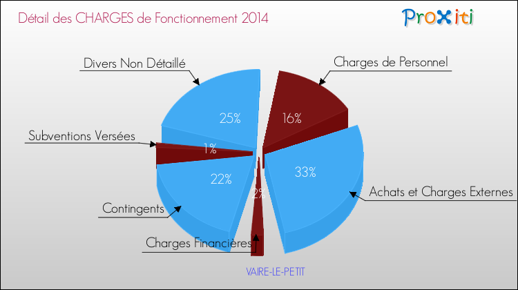Décomposition des Charges de Fonctionnement 2014 de la commune de VAIRE-LE-PETIT Charges de Fonctionnement 2014 pour la commune de VAIRE-LE-PETIT