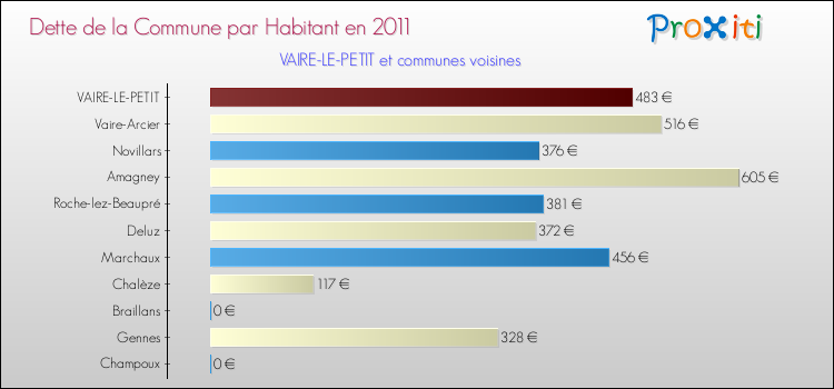Dette par habitant de la commune en 2011 pour VAIRE-LE-PETIT et les communes proches Comparaison de la dette par habitant de la commune en 2011 pour VAIRE-LE-PETIT et les communes voisines