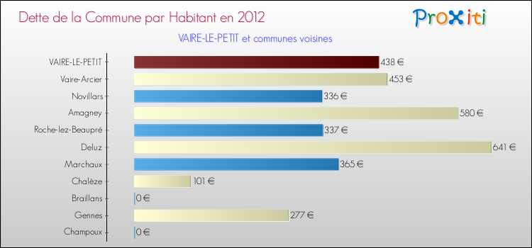 Dette par habitant de la commune en 2012 pour VAIRE-LE-PETIT et les communes proches Comparaison de la dette par habitant de la commune en 2012 pour VAIRE-LE-PETIT et les communes voisines