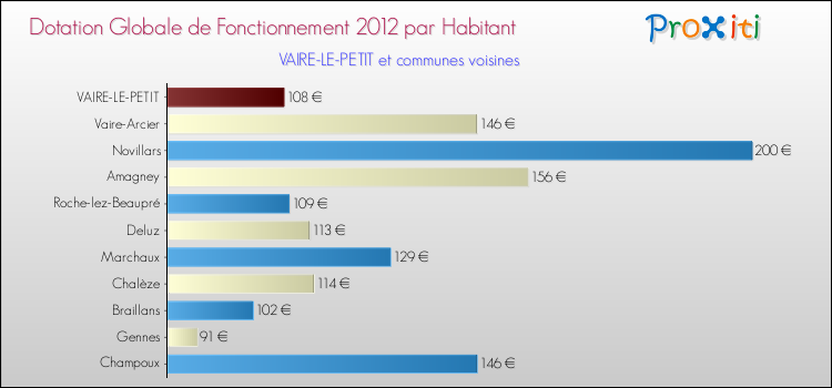 Montant des dotations globales de fonctionnement DGF par Habitant pour VAIRE-LE-PETIT et les communes proches Comparaison des des dotations globales de fonctionnement DGF par habitant pour VAIRE-LE-PETIT et les communes voisines