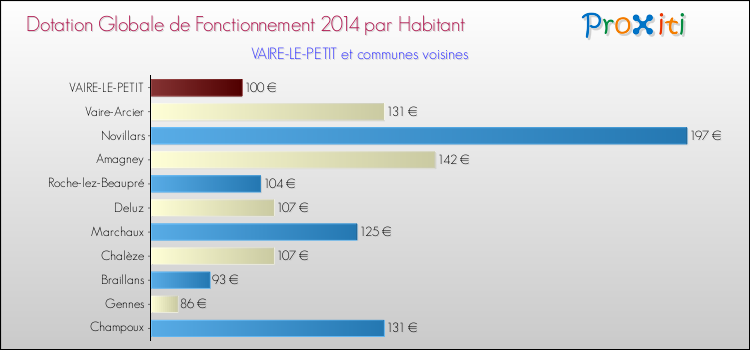Montant des dotations globales de fonctionnement DGF par Habitant pour VAIRE-LE-PETIT et les communes proches en 2014. Comparaison des des dotations globales de fonctionnement DGF par habitant pour VAIRE-LE-PETIT et les communes voisines en 2014.