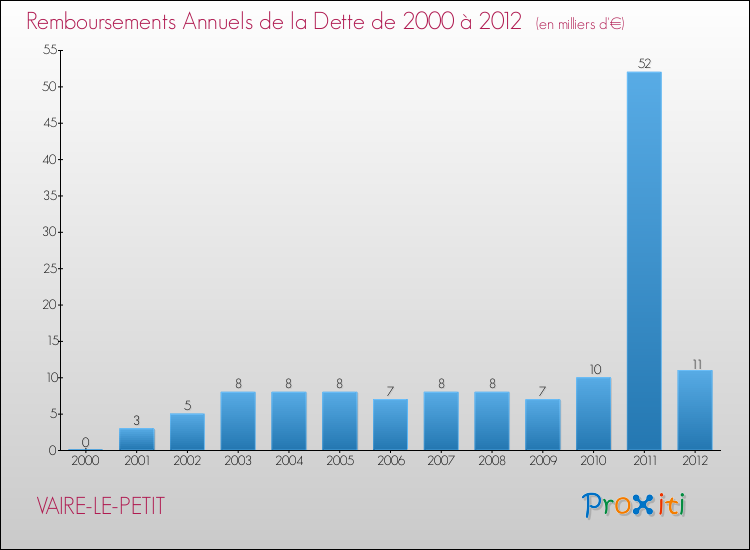 Evolution de l'annuité de la dette pour la commune de VAIRE-LE-PETIT de 2000 à 2012 Annuités de la dette pour VAIRE-LE-PETIT de 2000 à 2012